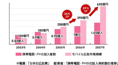 携帯電話・PHS加入者とモバイル広告市場の推移