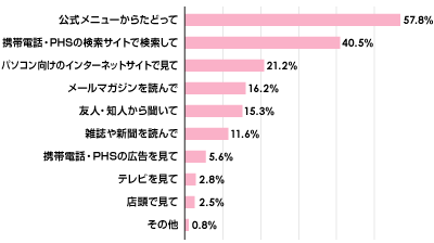 コンテンツやウェブサイトの探し方(複数回答)