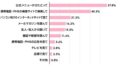 コンテンツやウェブサイトの探し方（複数回答）